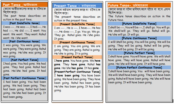 Types Of Tenses Englishshyamsir